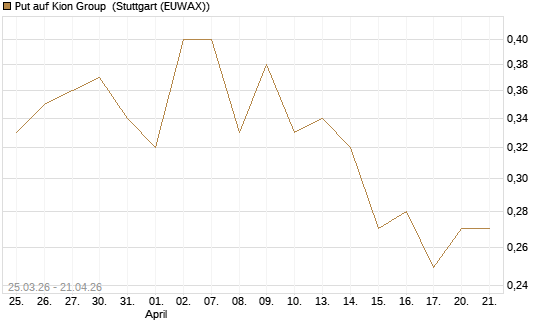Put auf Kion Group [Morgan Stanley & Co. Int. plc] Chart
