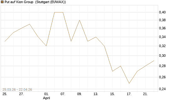 Put auf Kion Group [Morgan Stanley & Co. Int. plc] Chart