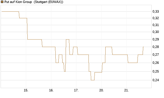 Put auf Kion Group [Morgan Stanley & Co. Int. plc] Chart