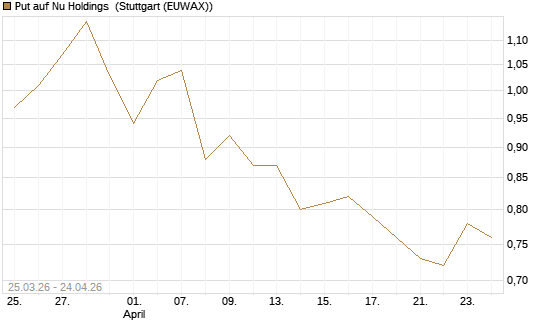 Put auf Nu Holdings [Morgan Stanley & Co. Int. plc] Chart
