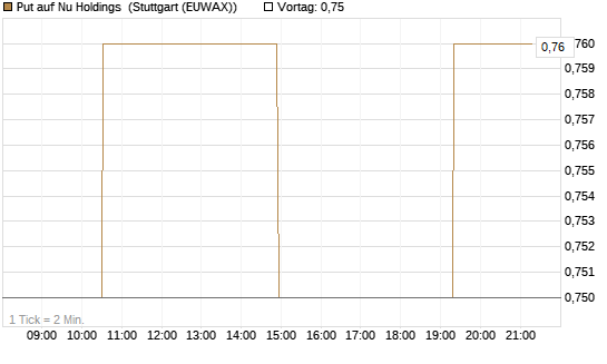 Put auf Nu Holdings [Morgan Stanley & Co. Int. plc] Chart