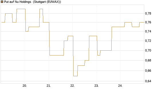 Put auf Nu Holdings [Morgan Stanley & Co. Int. plc] Chart