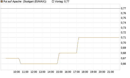Put auf Apache [Morgan Stanley & Co. Int. plc] Chart