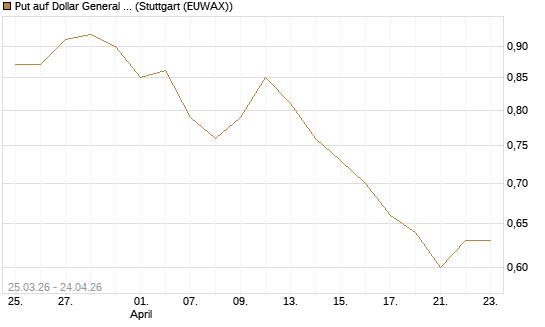 Put auf Dollar General Corp [Morgan Stanley & Co. Int. plc] Chart