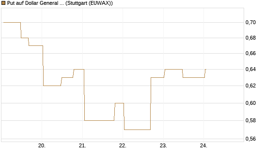Put auf Dollar General Corp [Morgan Stanley & Co. Int. plc] Chart