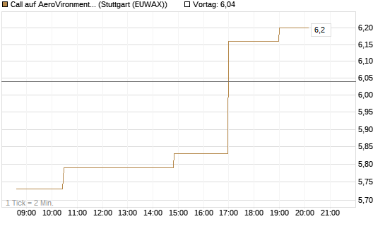 Call auf AeroVironment Inc [Morgan Stanley & Co. Int. plc] Chart