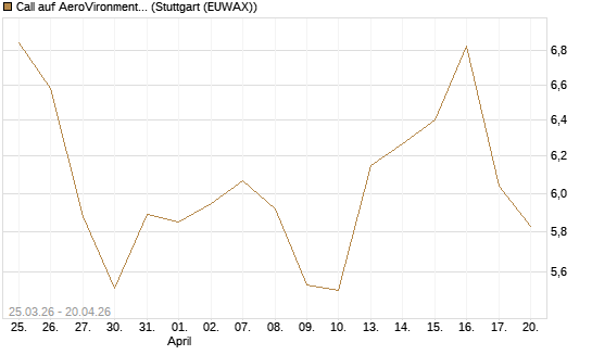 Call auf AeroVironment Inc [Morgan Stanley & Co. Int. plc] Chart