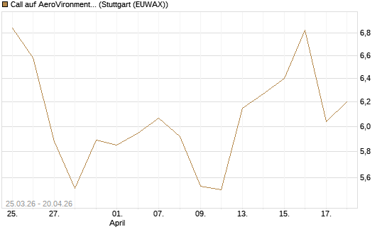 Call auf AeroVironment Inc [Morgan Stanley & Co. Int. plc] Chart