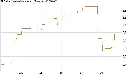 Call auf AeroVironment Inc [Morgan Stanley & Co. Int. plc] Chart