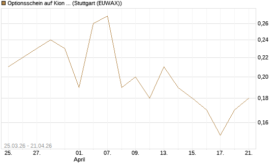 Optionsschein auf Kion Group [Goldman Sachs Bank Europe SE] Chart