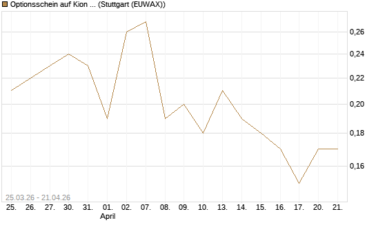 Optionsschein auf Kion Group [Goldman Sachs Bank Europe SE] Chart