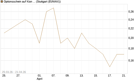 Optionsschein auf Kion Group [Goldman Sachs Bank Europe SE] Chart