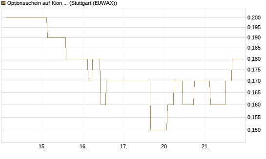 Optionsschein auf Kion Group [Goldman Sachs Bank Europe SE] Chart