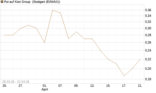 Put auf Kion Group [HSBC Trinkaus & Burkhardt GmbH] Chart