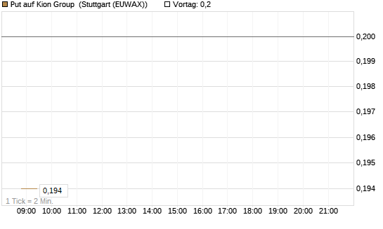 Put auf Kion Group [HSBC Trinkaus & Burkhardt GmbH] Chart