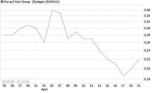 Put auf Kion Group [HSBC Trinkaus & Burkhardt GmbH] Chart