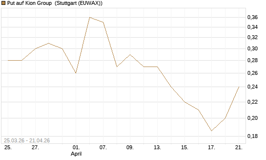 Put auf Kion Group [HSBC Trinkaus & Burkhardt GmbH] Chart