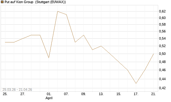 Put auf Kion Group [HSBC Trinkaus & Burkhardt GmbH] Chart