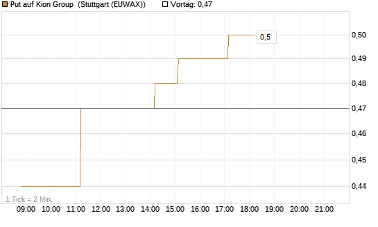 Put auf Kion Group [HSBC Trinkaus & Burkhardt GmbH] Chart