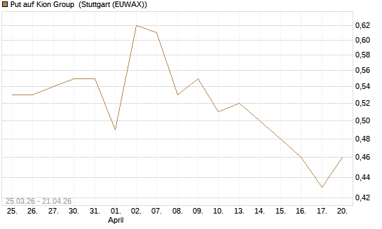 Put auf Kion Group [HSBC Trinkaus & Burkhardt GmbH] Chart