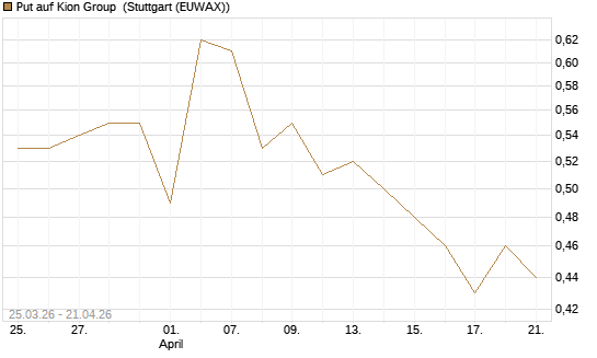 Put auf Kion Group [HSBC Trinkaus & Burkhardt GmbH] Chart