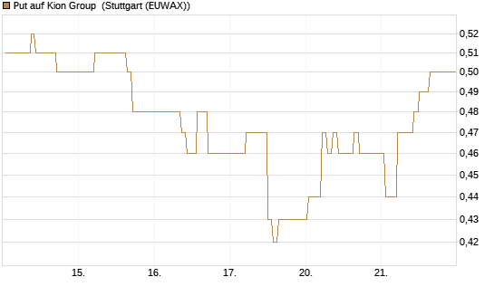 Put auf Kion Group [HSBC Trinkaus & Burkhardt GmbH] Chart