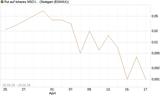 Put auf Ishares MSCI India Index Fund [Vontobel] Chart