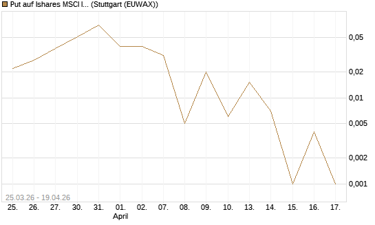 Put auf Ishares MSCI India Index Fund [Vontobel] Chart