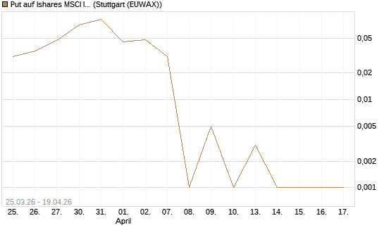 Put auf Ishares MSCI India Index Fund [Vontobel] Chart
