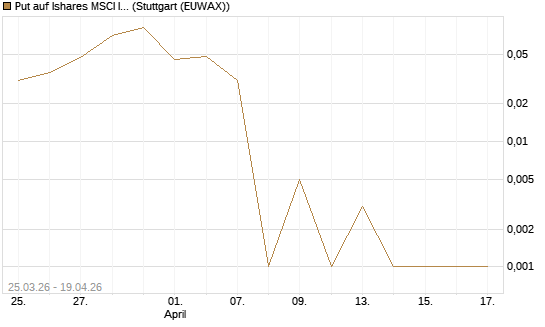Put auf Ishares MSCI India Index Fund [Vontobel] Chart