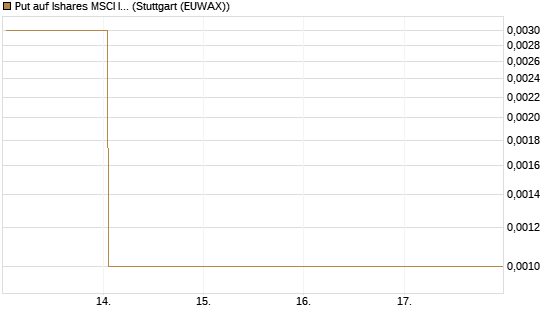 Put auf Ishares MSCI India Index Fund [Vontobel] Chart