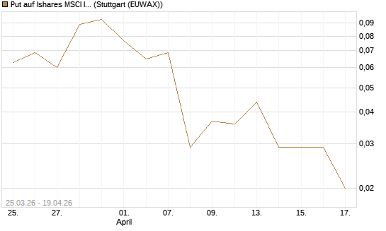 Put auf Ishares MSCI India Index Fund [Vontobel] Chart