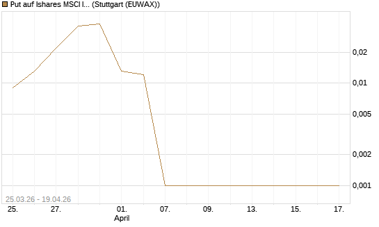 Put auf Ishares MSCI India Index Fund [Vontobel] Chart