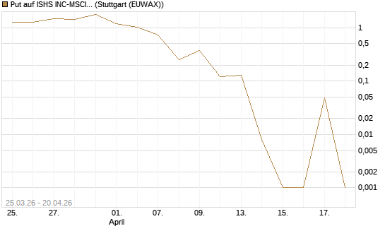Put auf ISHS INC-MSCI TW ETF NEW [Vontobel] Chart