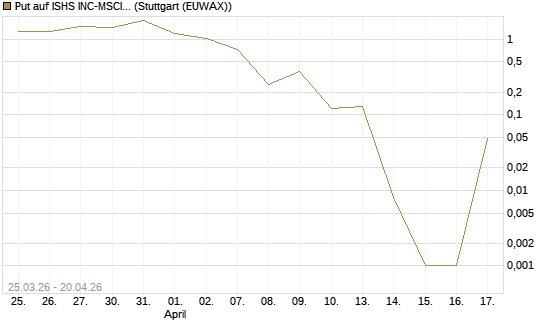 Put auf ISHS INC-MSCI TW ETF NEW [Vontobel] Chart