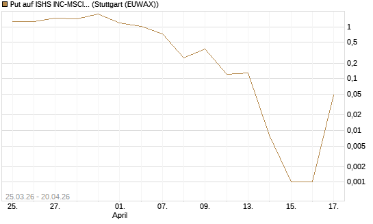 Put auf ISHS INC-MSCI TW ETF NEW [Vontobel] Chart