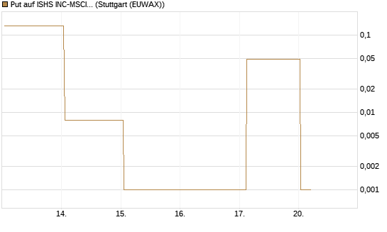 Put auf ISHS INC-MSCI TW ETF NEW [Vontobel] Chart