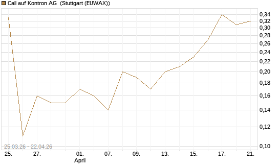 Call auf Kontron AG [DZ BANK AG] Chart