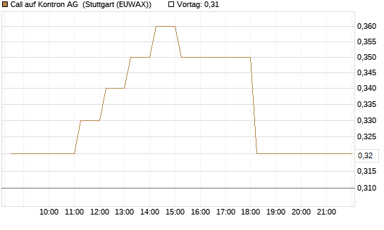 Call auf Kontron AG [DZ BANK AG] Chart