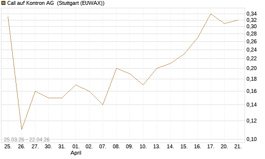 Call auf Kontron AG [DZ BANK AG] Chart