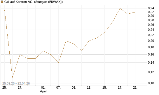 Call auf Kontron AG [DZ BANK AG] Chart