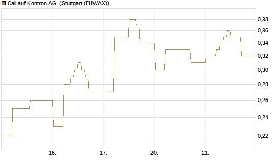 Call auf Kontron AG [DZ BANK AG] Chart