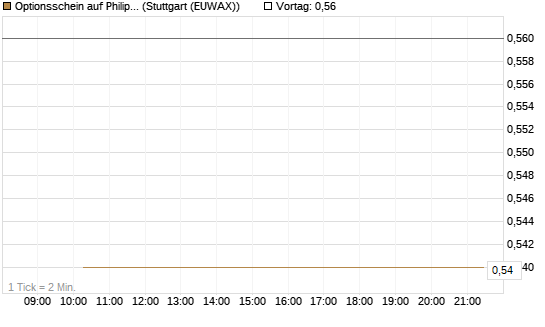 Optionsschein auf Philip Morris [Goldman Sachs Bank Europe SE] Chart
