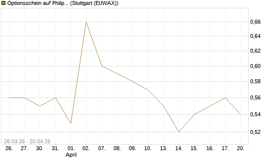 Optionsschein auf Philip Morris [Goldman Sachs Bank Europe SE] Chart