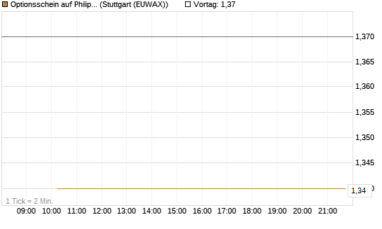Optionsschein auf Philip Morris [Goldman Sachs Bank Europe SE] Chart