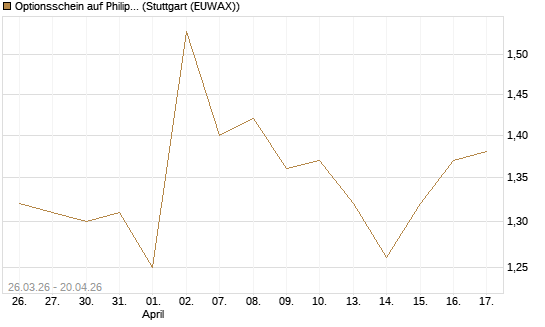 Optionsschein auf Philip Morris [Goldman Sachs Bank Europe SE] Chart