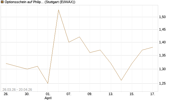 Optionsschein auf Philip Morris [Goldman Sachs Bank Europe SE] Chart