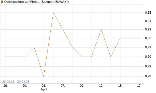 Optionsschein auf Philip Morris [Goldman Sachs Bank Europe SE] Chart