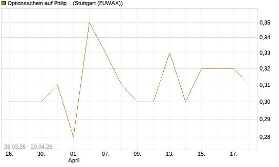 Optionsschein auf Philip Morris [Goldman Sachs Bank Europe SE] Chart