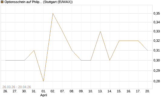 Optionsschein auf Philip Morris [Goldman Sachs Bank Europe SE] Chart